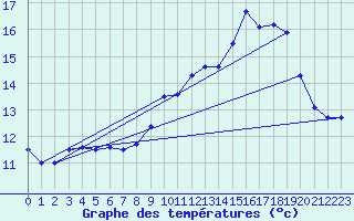 Courbe de tempratures pour Brest (29)