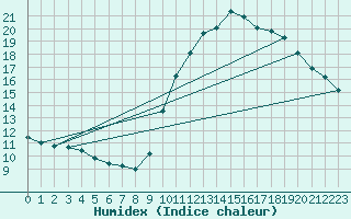 Courbe de l'humidex pour Abbeville (80)