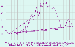 Courbe du refroidissement olien pour Culdrose