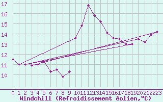 Courbe du refroidissement olien pour Ste (34)