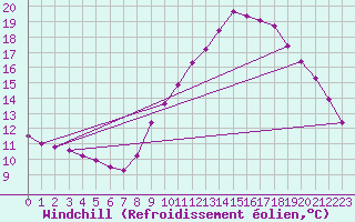 Courbe du refroidissement olien pour Challes-les-Eaux (73)