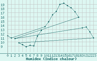 Courbe de l'humidex pour Maurs (15)