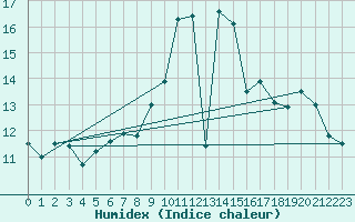 Courbe de l'humidex pour Cazaux (33)