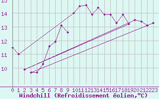 Courbe du refroidissement olien pour Ble / Mulhouse (68)