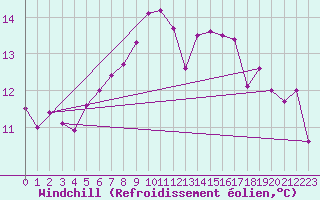 Courbe du refroidissement olien pour Castro Urdiales