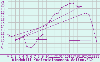 Courbe du refroidissement olien pour Beauvais (60)