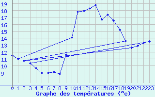 Courbe de tempratures pour Pointe de Socoa (64)