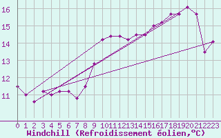 Courbe du refroidissement olien pour Le Havre - Octeville (76)