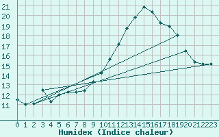 Courbe de l'humidex pour Mont-Aigoual (30)