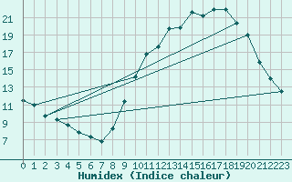 Courbe de l'humidex pour Rostrenen (22)