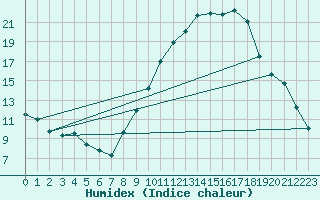 Courbe de l'humidex pour Guadalajara