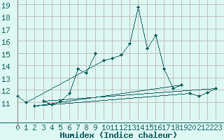 Courbe de l'humidex pour Neuchatel (Sw)