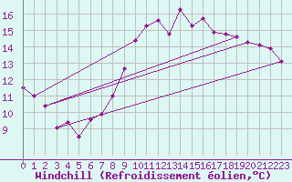Courbe du refroidissement olien pour Rennes (35)