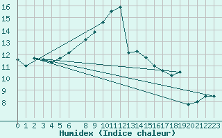 Courbe de l'humidex pour Le Mans (72)