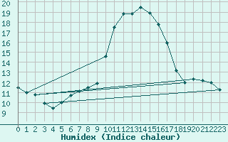 Courbe de l'humidex pour Sanary-sur-Mer (83)