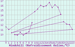 Courbe du refroidissement olien pour Guret Saint-Laurent (23)