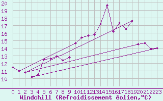 Courbe du refroidissement olien pour Biscarrosse (40)