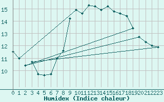 Courbe de l'humidex pour Locarno (Sw)