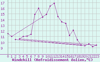 Courbe du refroidissement olien pour La Fretaz (Sw)