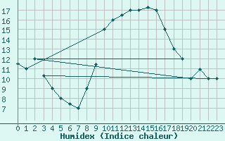 Courbe de l'humidex pour El Oued