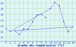 Courbe de tempratures pour Hamra