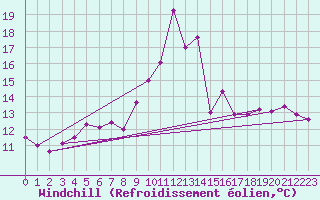 Courbe du refroidissement olien pour Oehringen