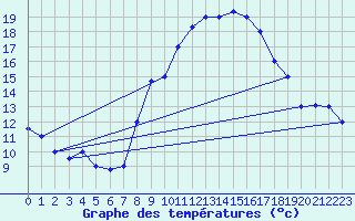 Courbe de tempratures pour Tiaret