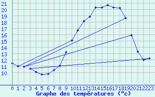 Courbe de tempratures pour Douzens (11)