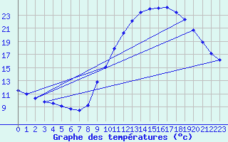 Courbe de tempratures pour Gap-Sud (05)