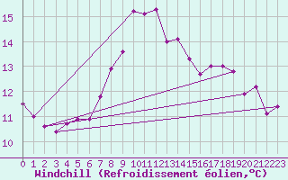 Courbe du refroidissement olien pour Pontevedra