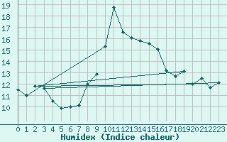 Courbe de l'humidex pour S. Giovanni Teatino