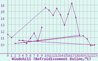 Courbe du refroidissement olien pour Soumont (34)