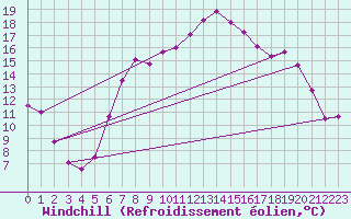 Courbe du refroidissement olien pour Aboyne