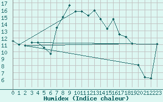 Courbe de l'humidex pour Porqueres