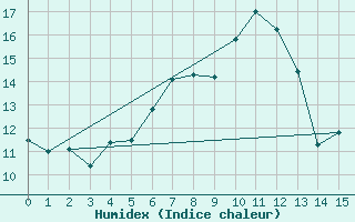 Courbe de l'humidex pour Hamra