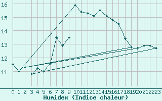 Courbe de l'humidex pour Olpenitz