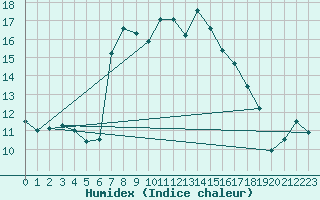 Courbe de l'humidex pour Per repuloter