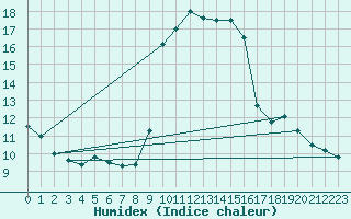 Courbe de l'humidex pour Solenzara - Base arienne (2B)