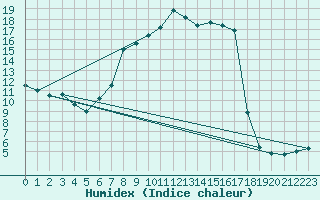 Courbe de l'humidex pour Kleiner Feldberg / Taunus