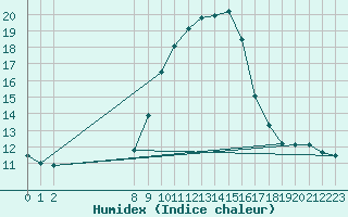 Courbe de l'humidex pour San Chierlo (It)