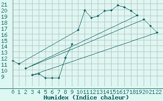 Courbe de l'humidex pour Belfort (90)