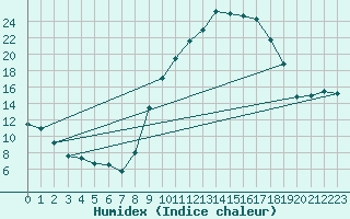 Courbe de l'humidex pour Badajoz