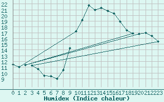 Courbe de l'humidex pour Biarritz (64)