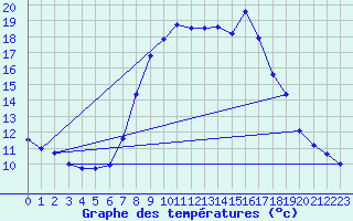 Courbe de tempratures pour La Molina
