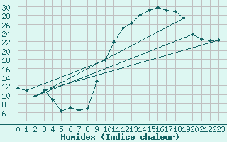 Courbe de l'humidex pour Charleville-Mzires (08)