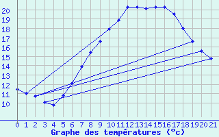 Courbe de tempratures pour Neuhaus A. R.