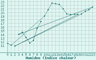 Courbe de l'humidex pour Trawscoed