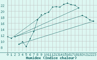 Courbe de l'humidex pour Larkhill