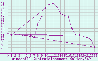 Courbe du refroidissement olien pour Capo Bellavista