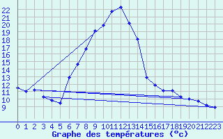 Courbe de tempratures pour Dellach Im Drautal